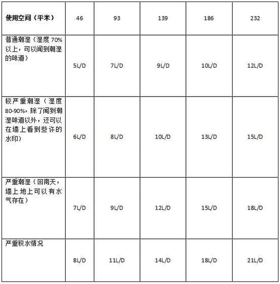 除濕機加濕器的原理是什么，南北差異應該買哪個？
