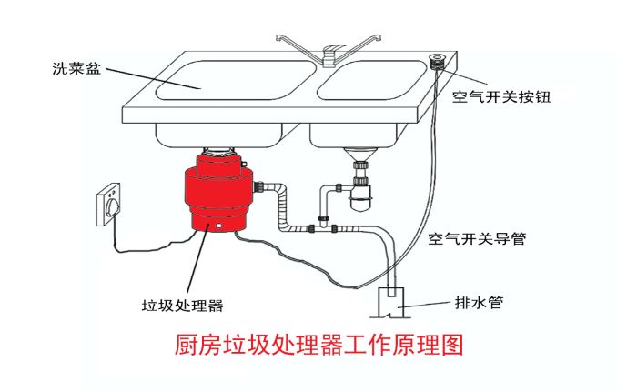 垃圾分類大勢所趨 垃圾處理器能否迎來市場機(jī)遇？