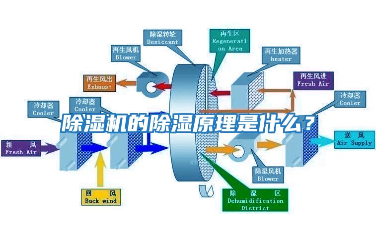 除濕機的除濕原理是什么？
