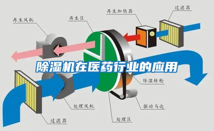除濕機在醫(yī)藥行業(yè)的應(yīng)用
