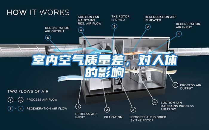 室內(nèi)空氣質(zhì)量差，對人體的影響