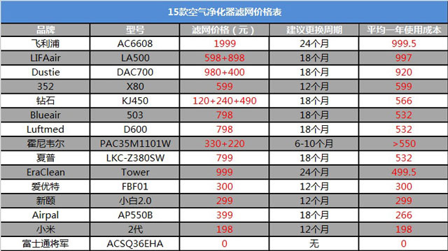 空氣凈化器新國標是什么？看完你也會選空凈