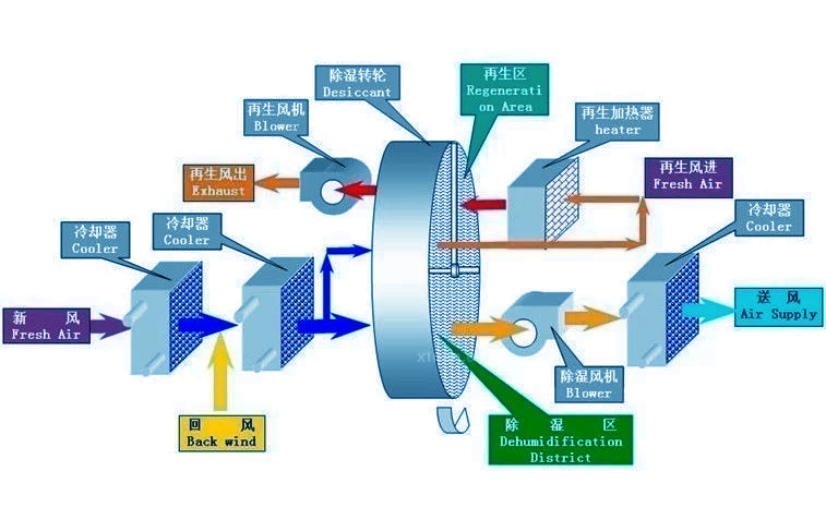 常見的除濕機(jī)類型有哪些？工業(yè)轉(zhuǎn)輪除濕機(jī)的特點與原理